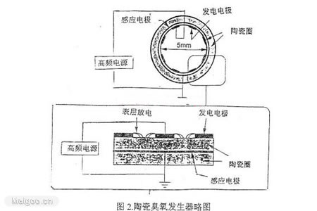 影響臭氧發(fā)生的主要因素有哪些？(1)